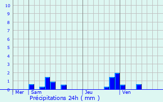 Graphique des précipitations prvues pour Cambronne-ls-Clermont