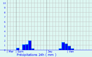Graphique des précipitations prvues pour Aiguefonde