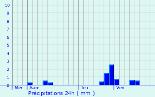 Graphique des précipitations prvues pour Villers-sur-Trie