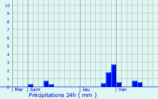 Graphique des précipitations prvues pour Fay-les-tangs