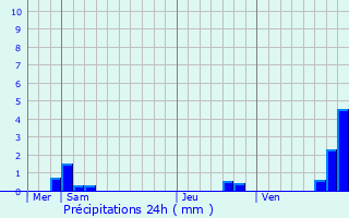 Graphique des précipitations prvues pour Cournonterral