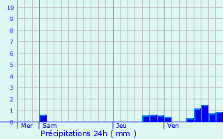Graphique des précipitations prvues pour Cesson