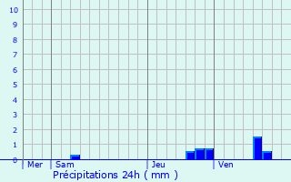 Graphique des précipitations prvues pour Le Vsinet