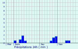 Graphique des précipitations prvues pour Thiers-sur-Thve