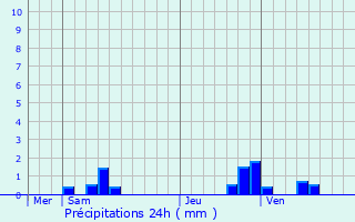 Graphique des précipitations prvues pour Morangles