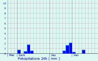 Graphique des précipitations prvues pour Thiverny