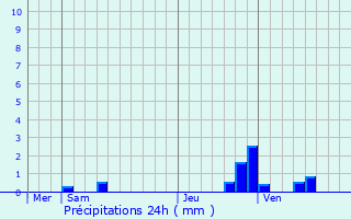 Graphique des précipitations prvues pour Lavilletertre