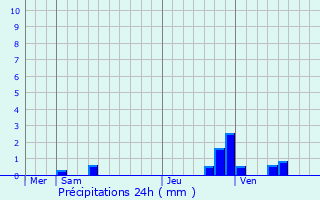 Graphique des précipitations prvues pour Chavenon