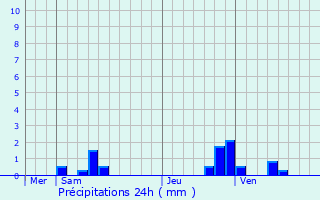 Graphique des précipitations prvues pour Ercuis