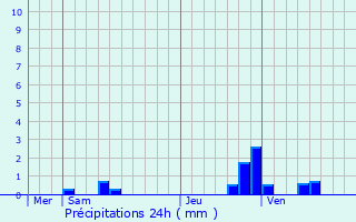 Graphique des précipitations prvues pour Monneville