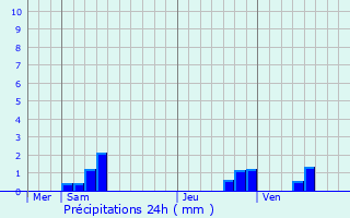 Graphique des précipitations prvues pour Saint-Mesmes