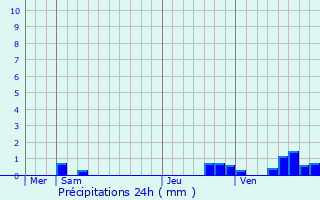 Graphique des précipitations prvues pour Montereau-sur-le-Jard