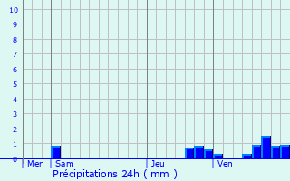 Graphique des précipitations prvues pour Maincy