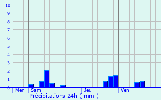 Graphique des précipitations prvues pour Silly-le-Long