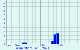 Graphique des précipitations prvues pour Rogues