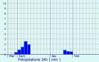 Graphique des précipitations prvues pour Lanoux