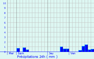 Graphique des précipitations prvues pour Chaumes-en-Brie