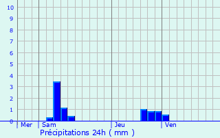 Graphique des précipitations prvues pour Tabre