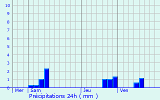 Graphique des précipitations prvues pour Penchard