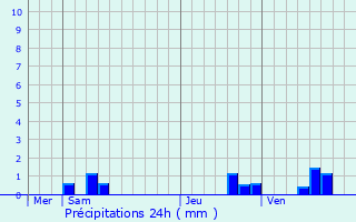 Graphique des précipitations prvues pour Les Chapelles-Bourbon