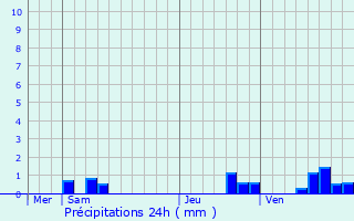 Graphique des précipitations prvues pour Courtomer