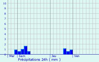 Graphique des précipitations prvues pour Saint-Girons