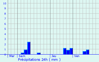 Graphique des précipitations prvues pour Congis-sur-Throuanne