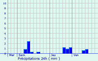 Graphique des précipitations prvues pour Trocy-en-Multien