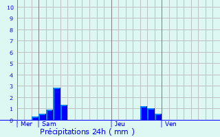 Graphique des précipitations prvues pour Cazaux