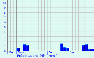 Graphique des précipitations prvues pour Le Plessis-Feu-Aussoux