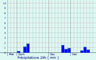 Graphique des précipitations prvues pour La Haute-Maison