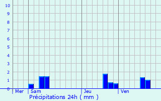 Graphique des précipitations prvues pour Mauperthuis