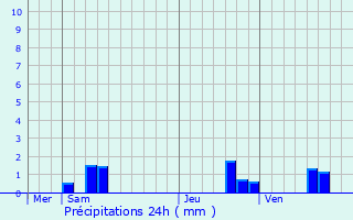 Graphique des précipitations prvues pour Saints