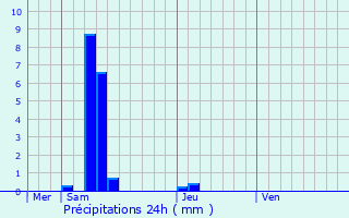 Graphique des précipitations prvues pour Cugnaux