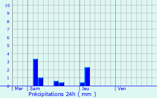 Graphique des précipitations prvues pour Armillac