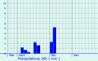 Graphique des précipitations prvues pour Brugnac