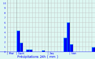 Graphique des précipitations prvues pour Moussy-le-Neuf