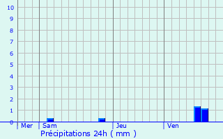 Graphique des précipitations prvues pour Igny