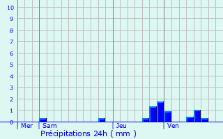 Graphique des précipitations prvues pour Malaunay