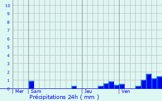 Graphique des précipitations prvues pour Cly