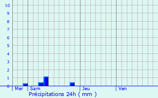 Graphique des précipitations prvues pour Saint-Denis