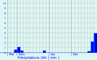 Graphique des précipitations prvues pour Florensac