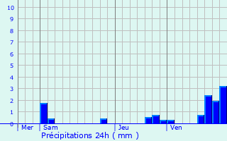 Graphique des précipitations prvues pour Nonville