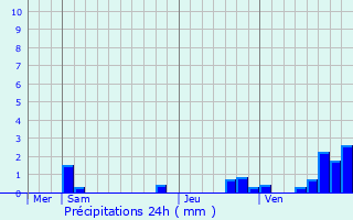 Graphique des précipitations prvues pour Recloses