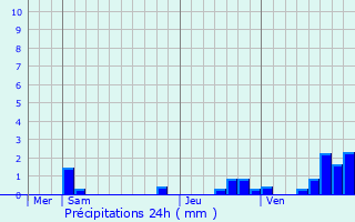 Graphique des précipitations prvues pour Achres-la-Fort