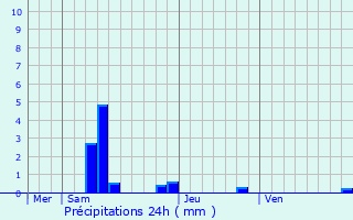 Graphique des précipitations prvues pour Pierre-Leve