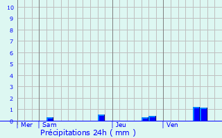 Graphique des précipitations prvues pour Toussus-le-Noble