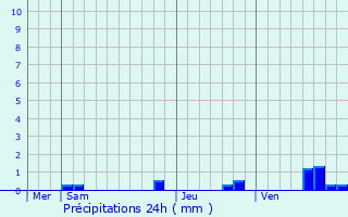 Graphique des précipitations prvues pour Bures-sur-Yvette