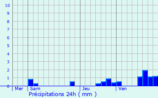 Graphique des précipitations prvues pour La Fert-Alais