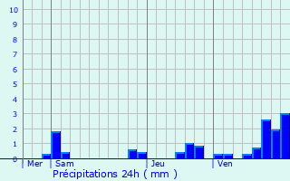 Graphique des précipitations prvues pour Fromont